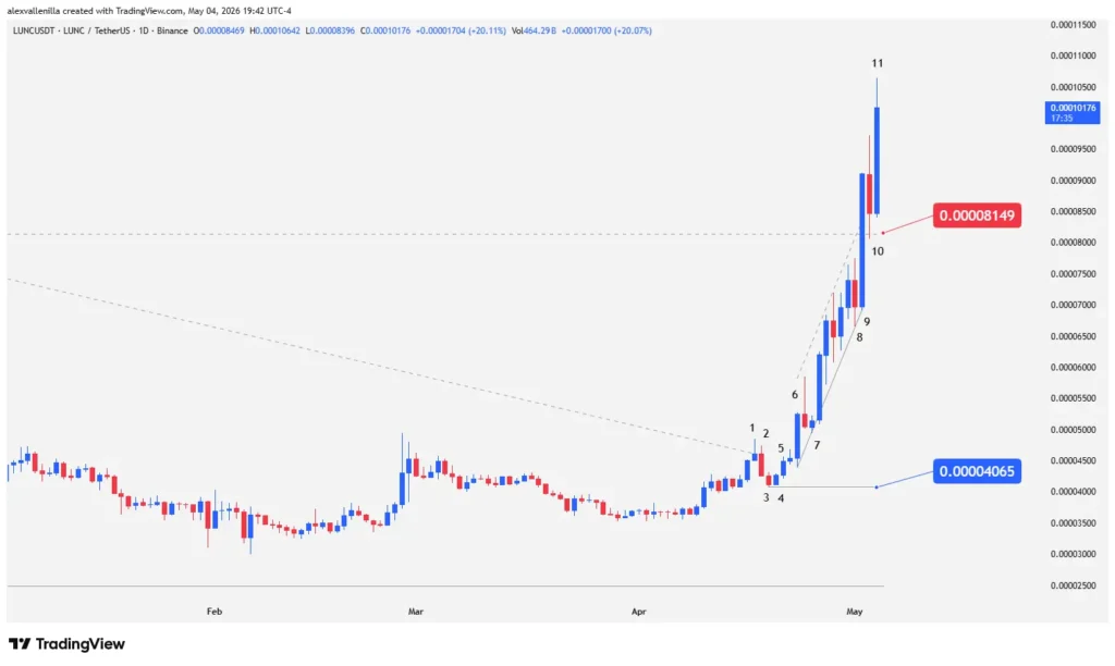 LUNC Breaks Bearish Structure: The Rebirth of Terra Classic?