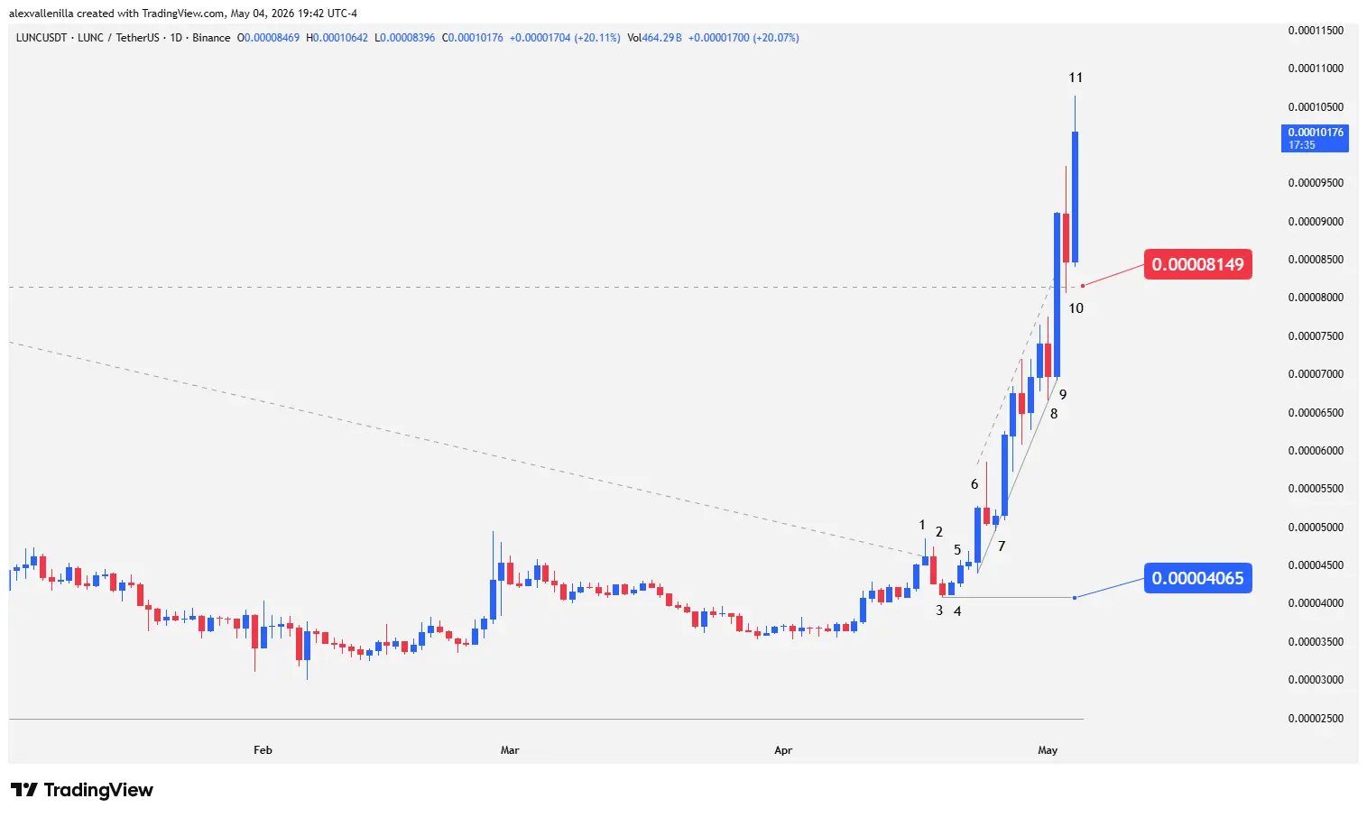 Terra Classic, LUNC, Cryptocurrency Technical Analysis, Jane Street lawsuit, Terraform Labs, LUNC Trading, Technical Breakout,