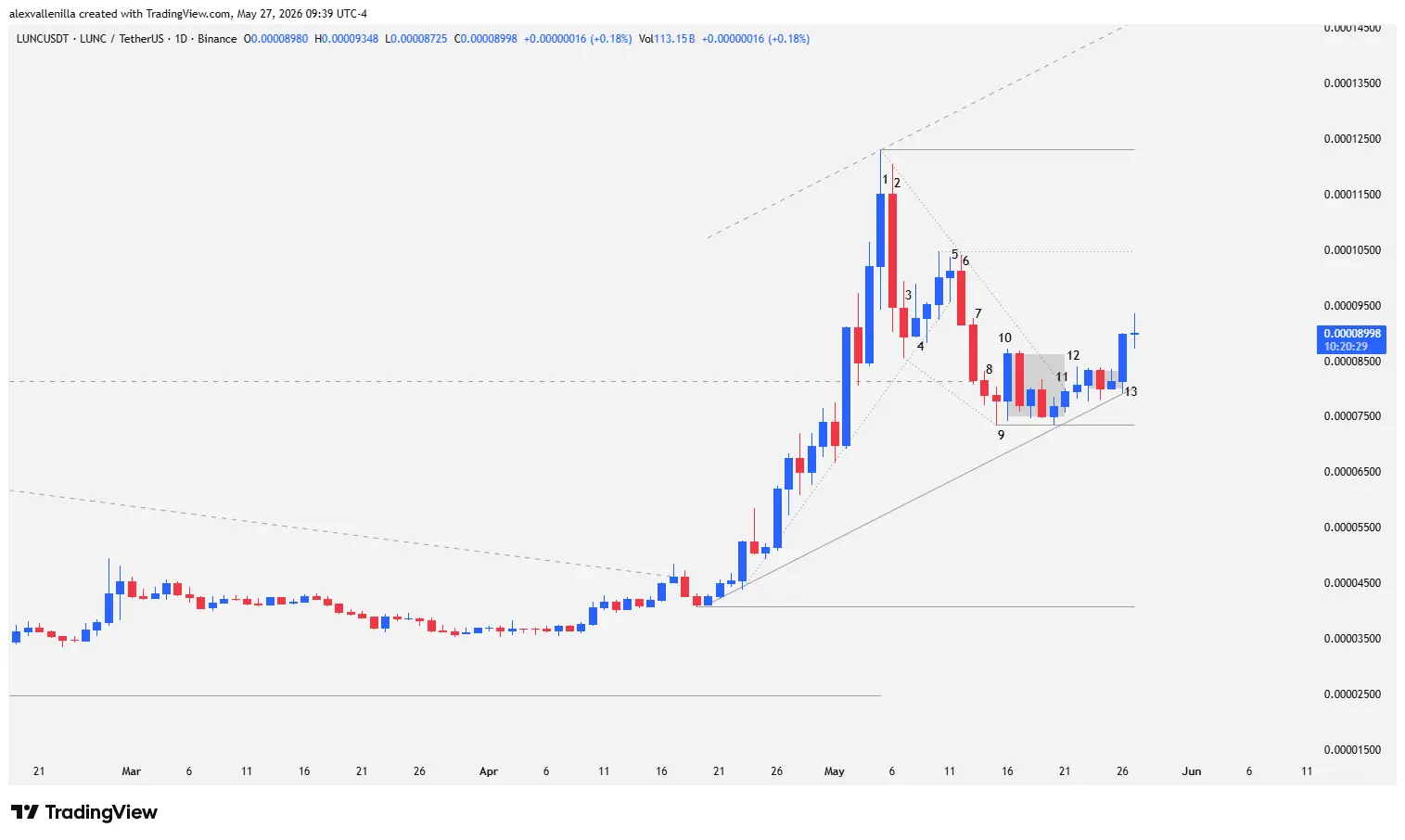 Terra Classic LUNC, LUNC price action, cryptocurrency technical analysis, institutional reversal, LUNC ascending channel, LUNC candlesticks, crypto structural support,