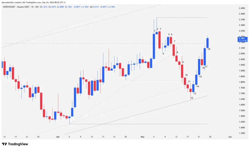 MORPHO Analysis: Price Action Prepares for Key Bullish Breakout