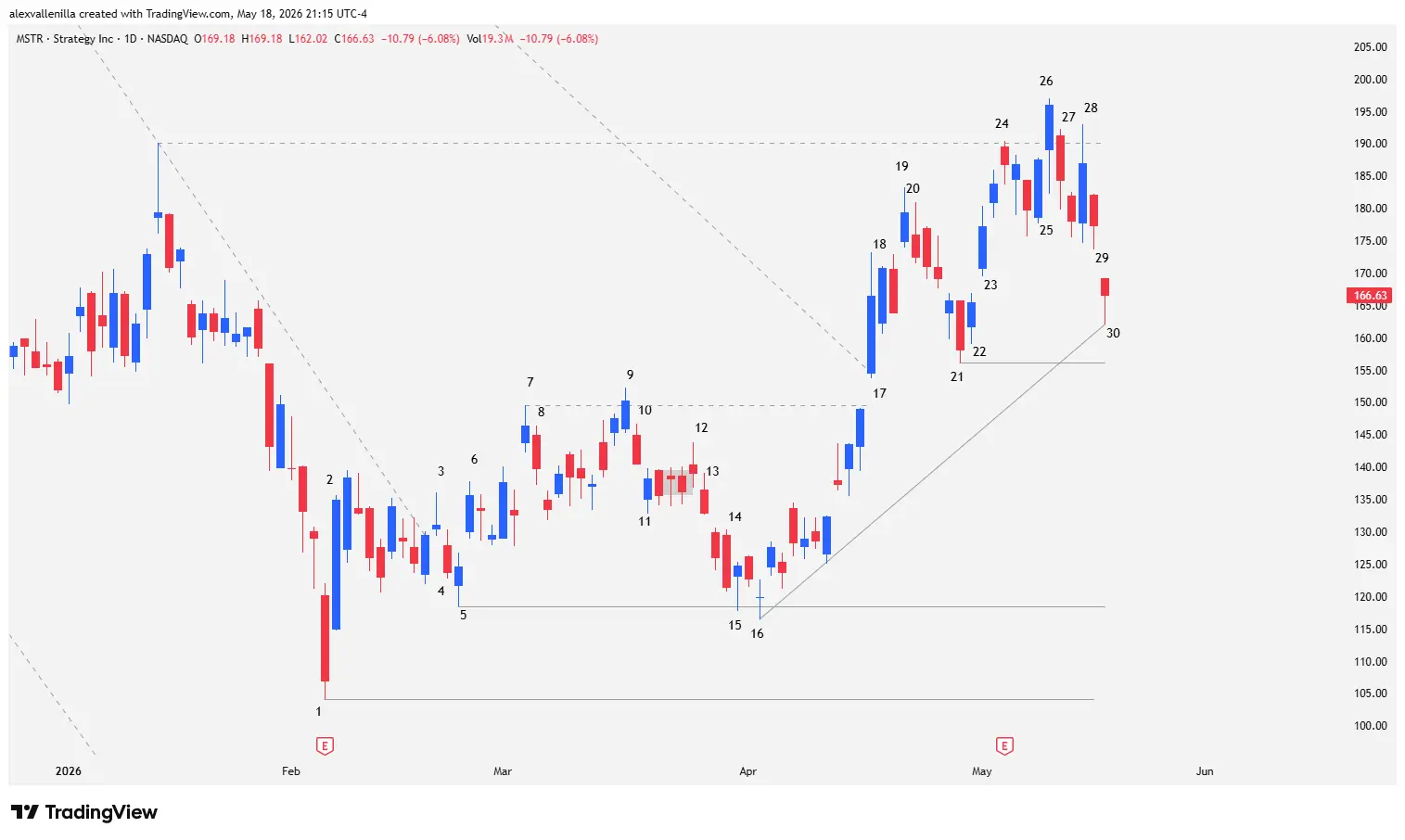 MSTR stock, MicroStrategy, technical analysis, corporate earnings, stock trading, NASDAQ, millennial investing, price action,