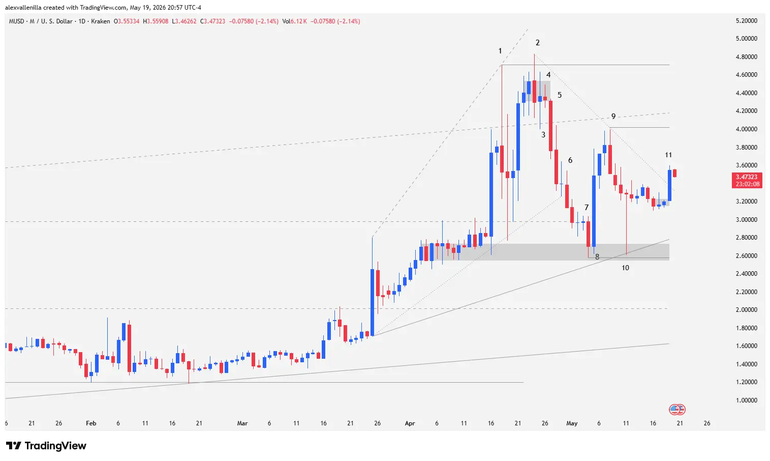 MUSD cryptocurrency, M token, cryptocurrency technical analysis, bullish trading channel, broadening wedge, crypto investing 2026,