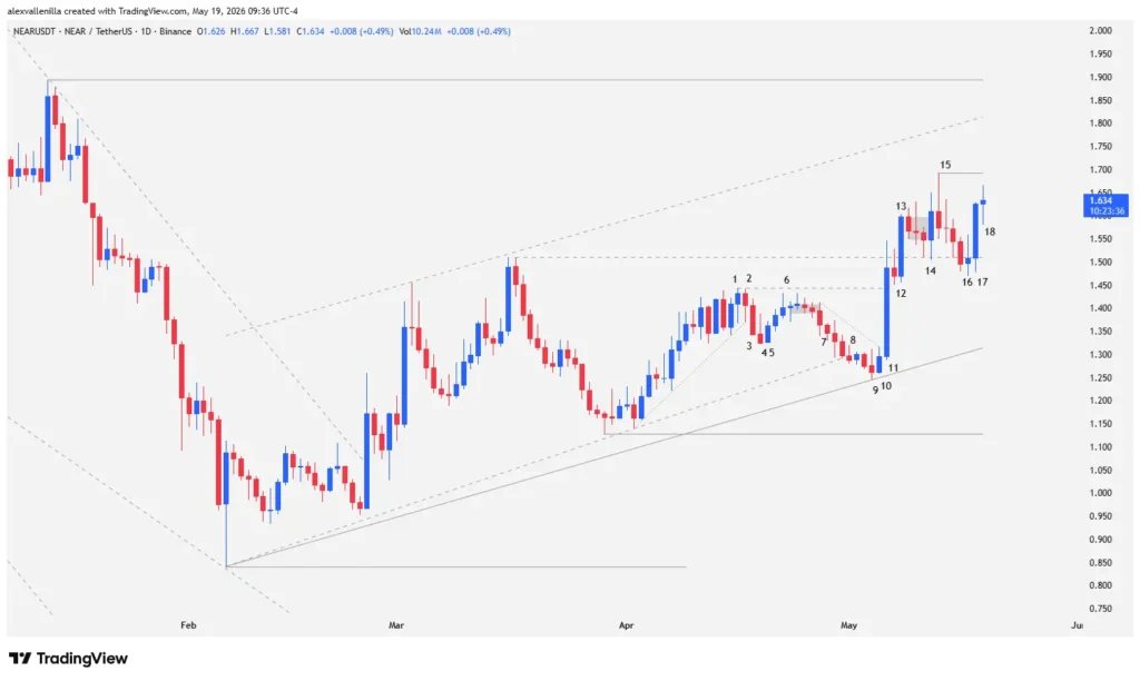 NEAR Protocol Unleashes Strong Hands Rally: The Key Battle for $1.89