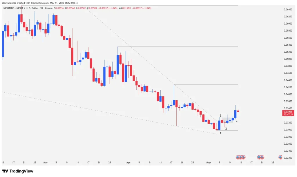 Midnight (NIGHT) Breaks Out of Falling Wedge
