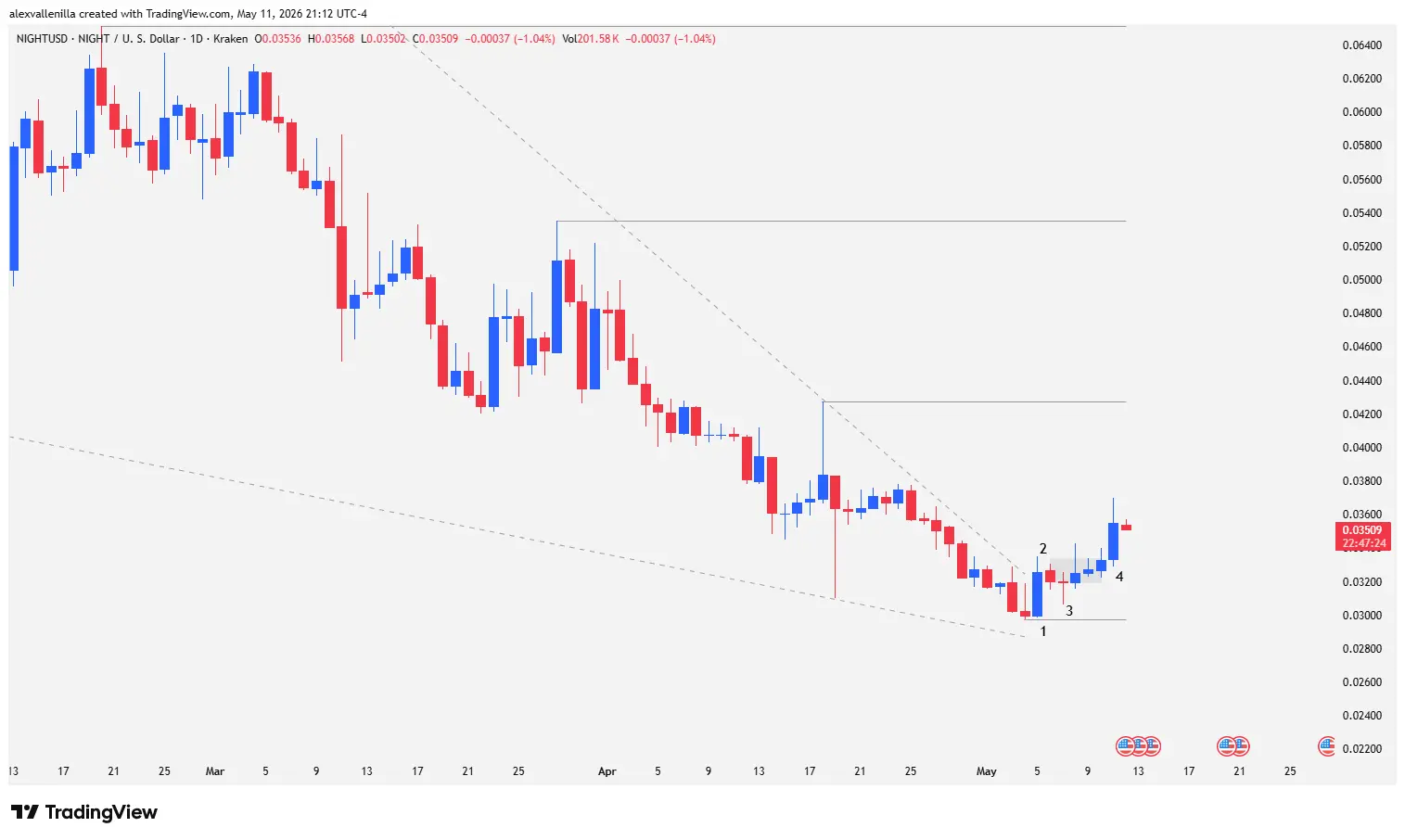 Midnight NIGHT, 2026 cryptocurrencies, technical analysis trading, falling wedge, historical support, trend breakout,