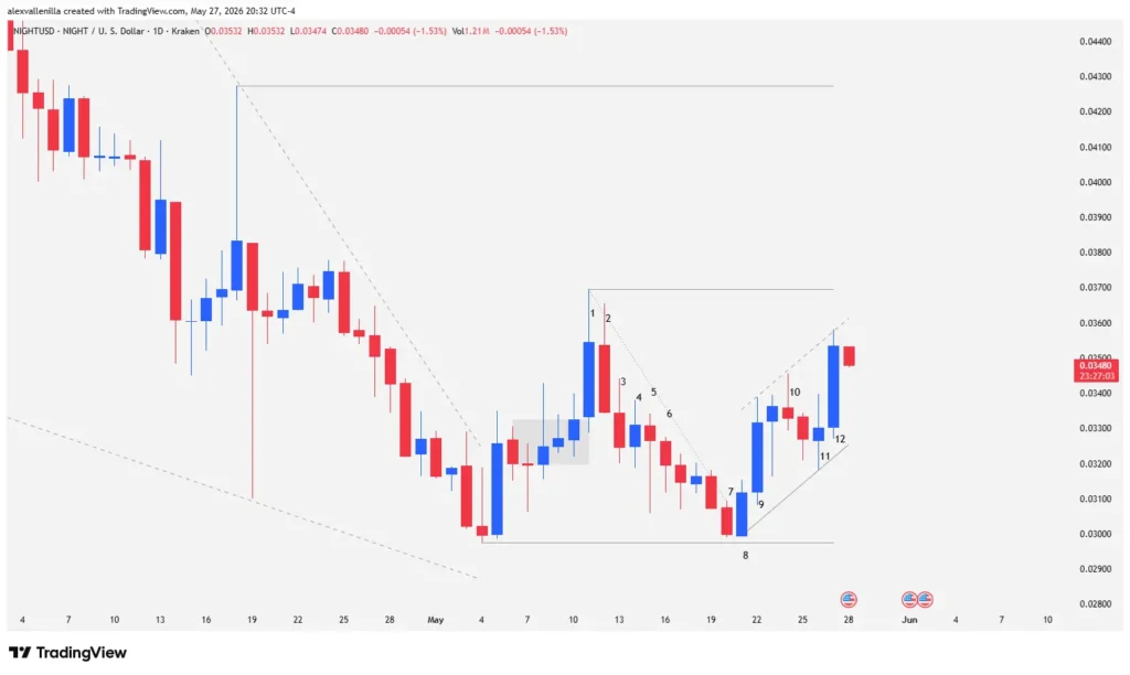 The End of the Bear Market for NIGHT? What Its Price Action Reveals
