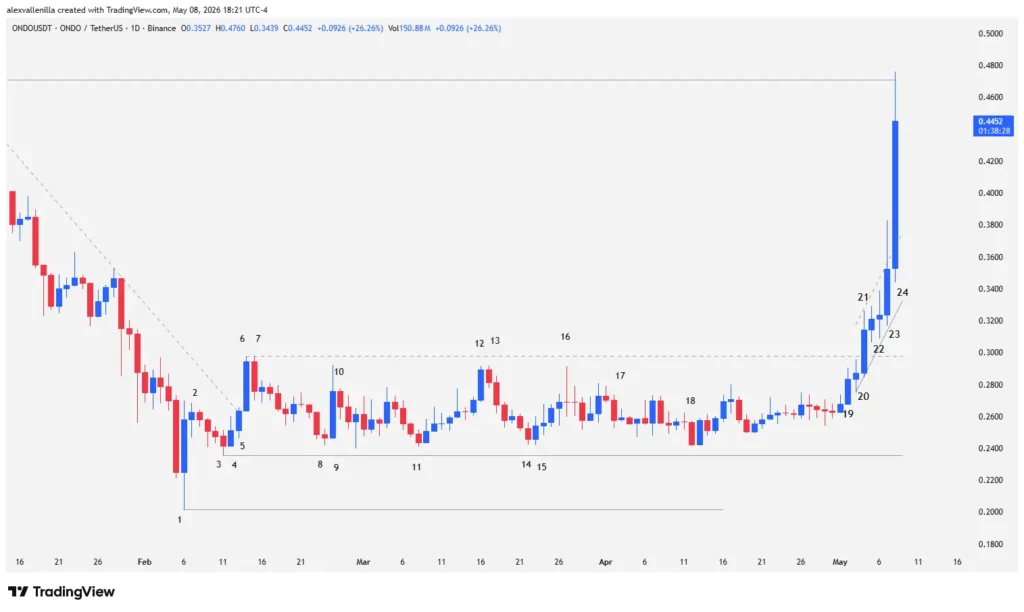 ONDO Finance Breaks Range: The Start of a New Bull Cycle?
