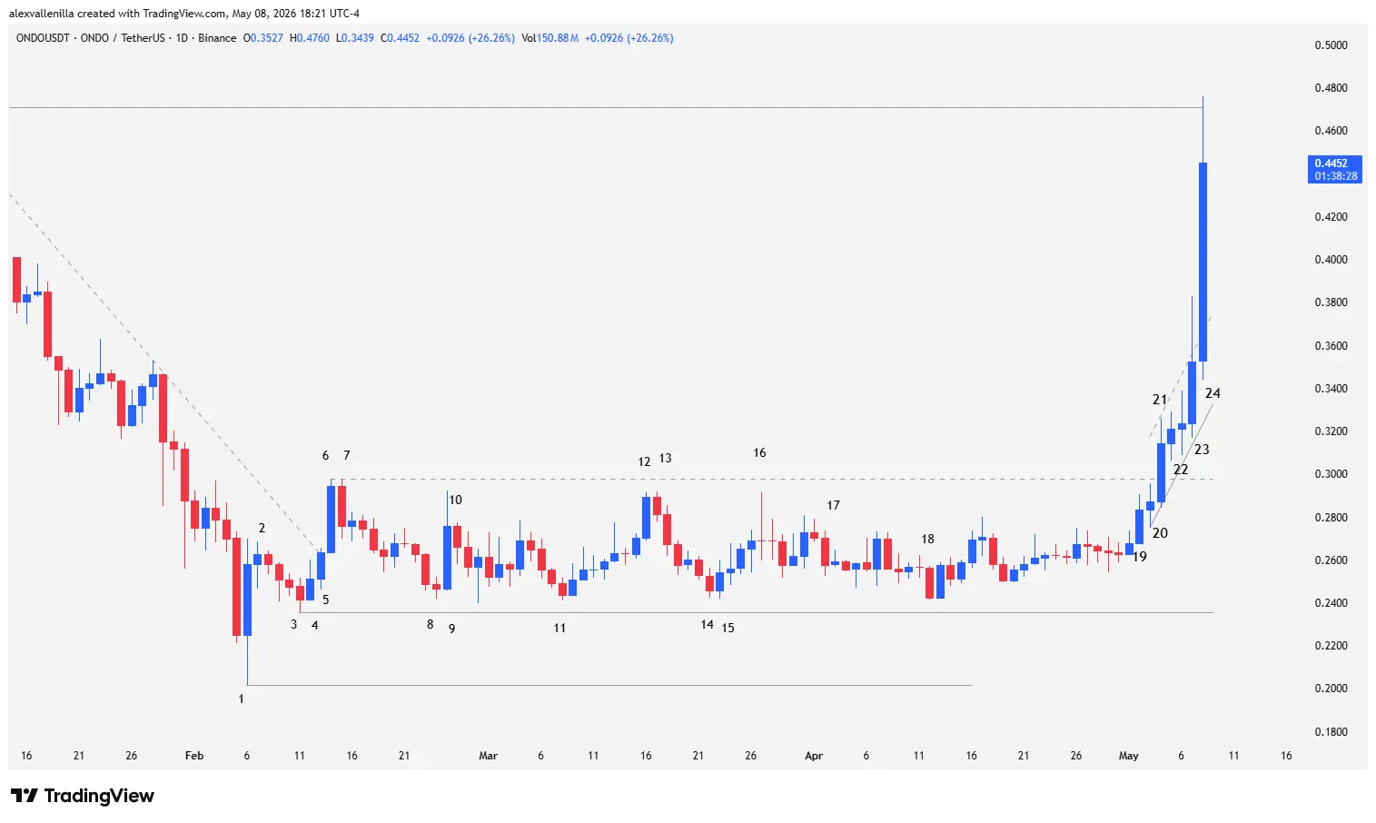 ONDO Finance, crypto trading, technical analysis, range breakout, bull market, RWA, crypto assets 2026,