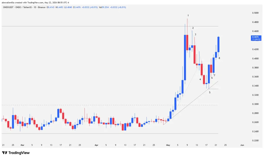 Where is ONDO Heading? The Technical Dilemma Between a Double Top and a Bullish Breakout