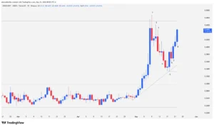 ONDO 1D, ONDO technical analysis, 0.4709 resistance, double top trading, second bullish leg, ONDO price, spike and channel pattern, cryptocurrency daily analysis,