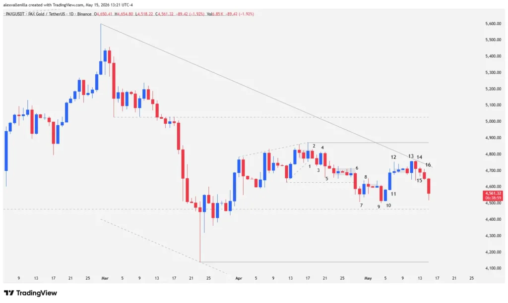 Tokenized Gold Loses Its Luster: PAXG Faces Key Support That Could Trigger Further Declines