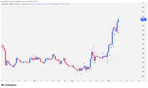 PENDLE, Technical Analysis, Cryptocurrencies, DeFi, Over Shooting, Tweezer Bottom, Uptrend, Crypto Trading,
