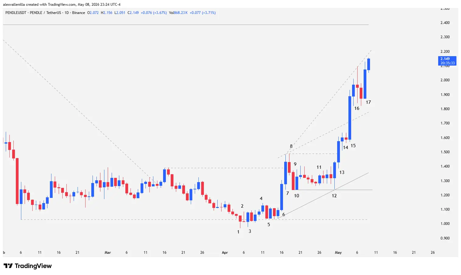 PENDLE, Technical Analysis, Cryptocurrencies, DeFi, Over Shooting, Tweezer Bottom, Uptrend, Crypto Trading,