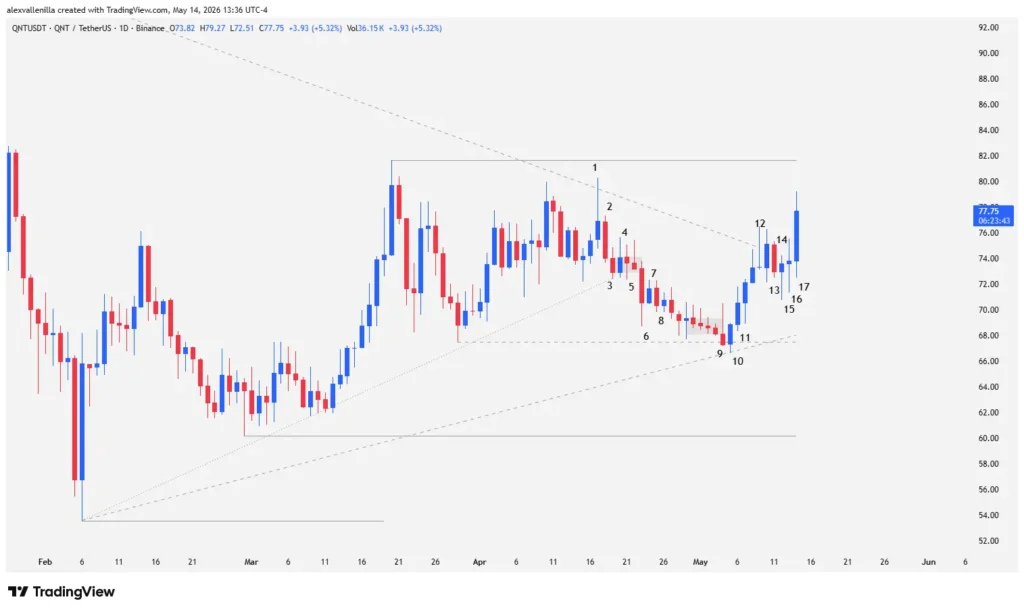 Quant (QNT) Defies Its Trend: Real Breakout or a New Bull Trap?