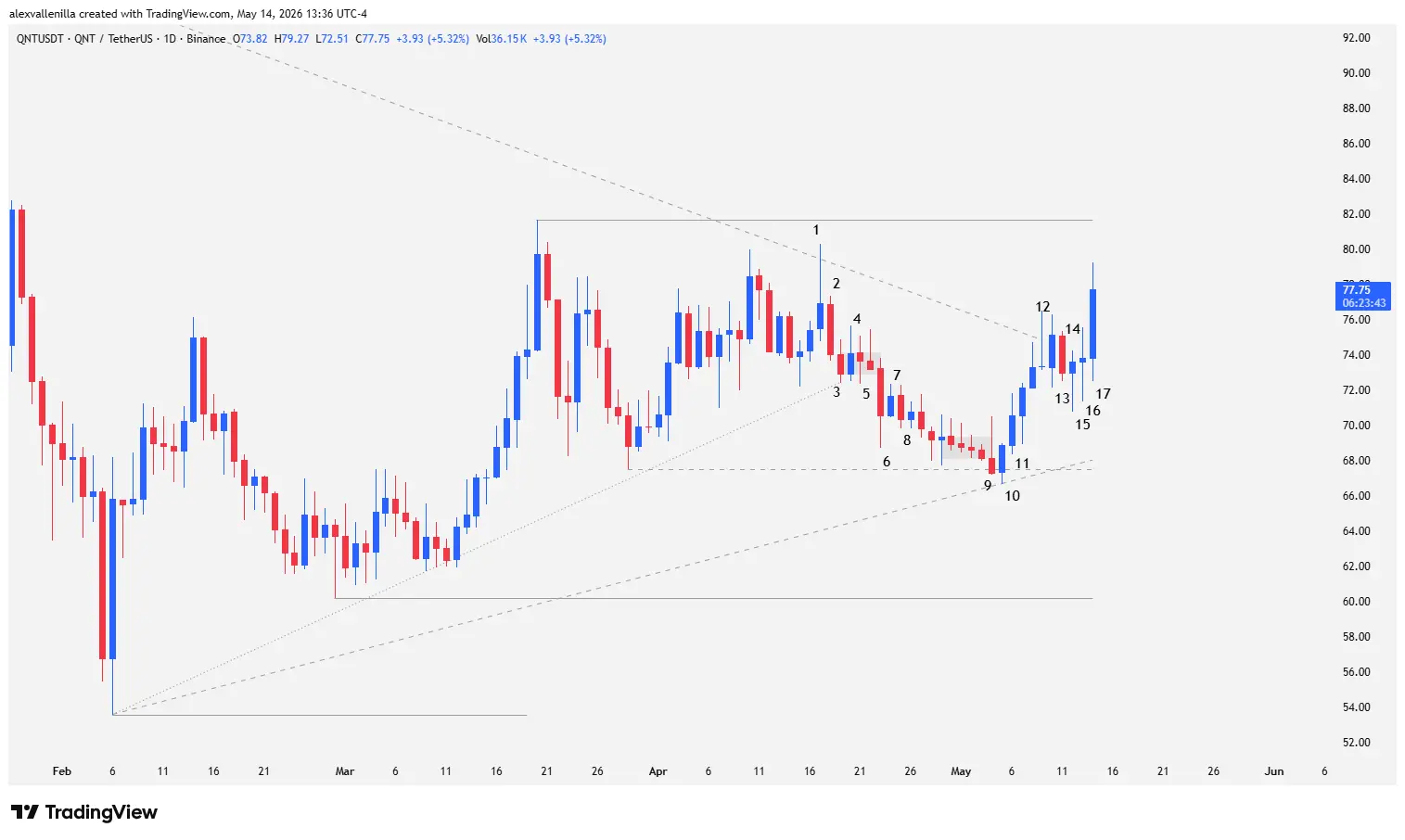 Quant, QNT, Crypto Technical Analysis, Trend Breakout, Price Action, Crypto Trading, QNT Support,