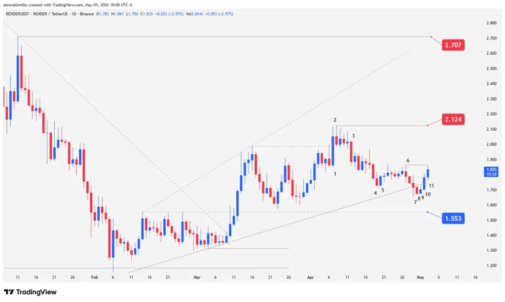 Render (RNDR) at the Crossroads: Bear Trap or Bearish Reversal?