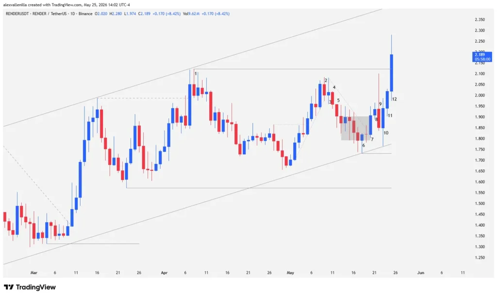 RNDR Breaks Key Resistance: Is Render Gearing Up for a Major Rally After Forming an Ascending Triangle?