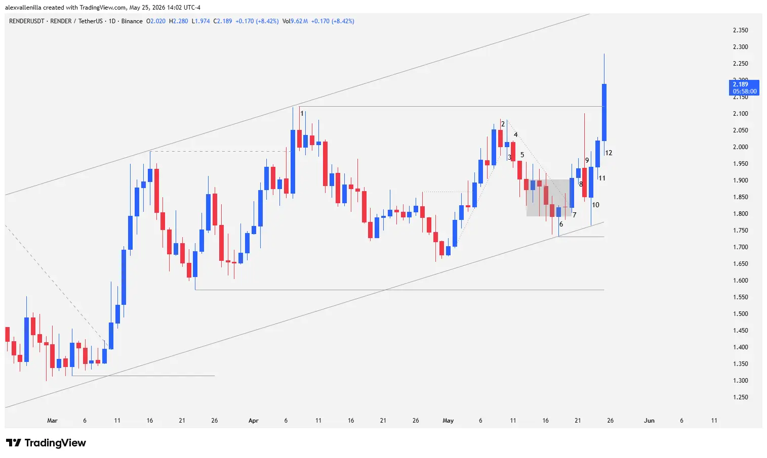 Render, RNDR, price action, Ascending Triangle, cryptocurrency technical analysis, macro resistance, order volume,