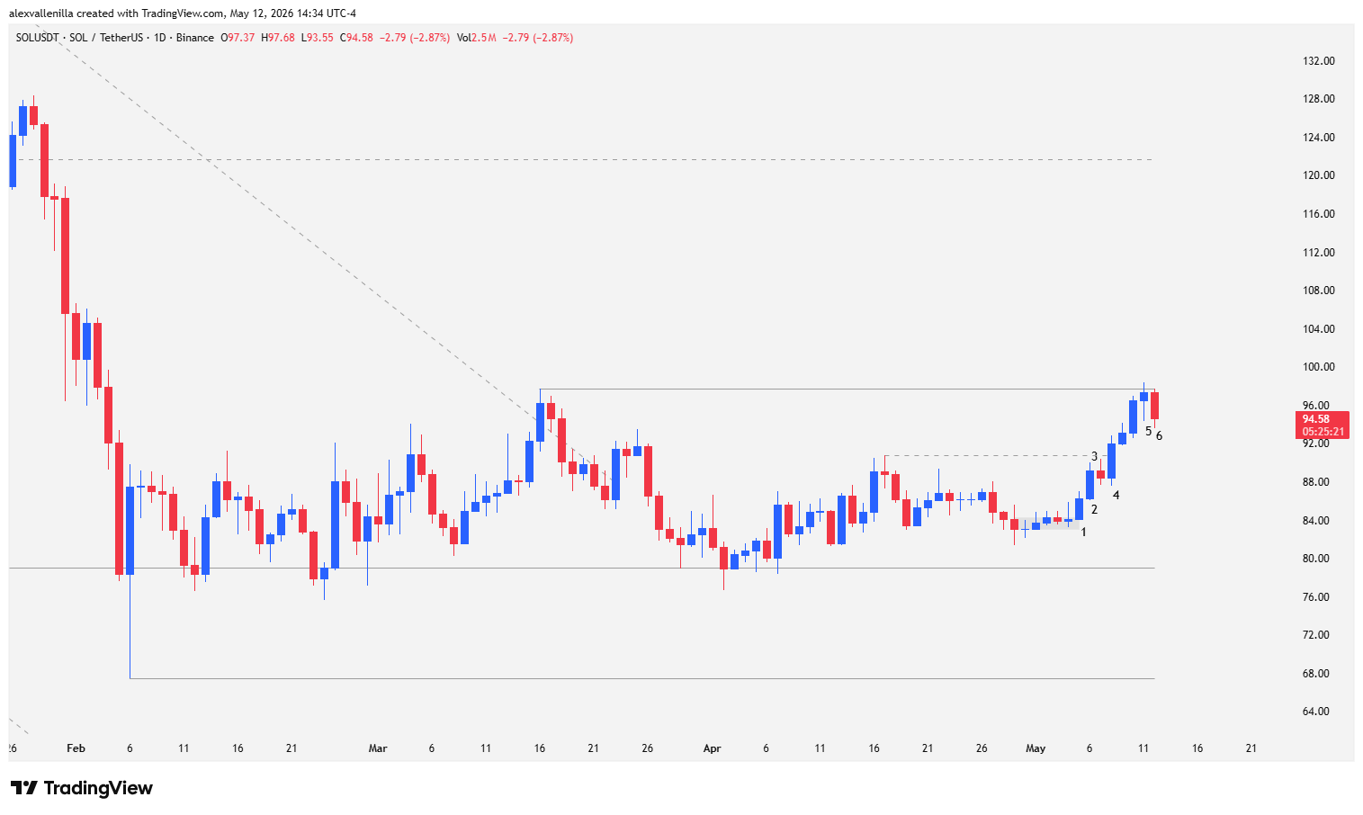Solana, SOL, Technical Analysis, Cryptocurrencies, Crypto Trading, Price Action, Accumulation Phase, Resistance, 