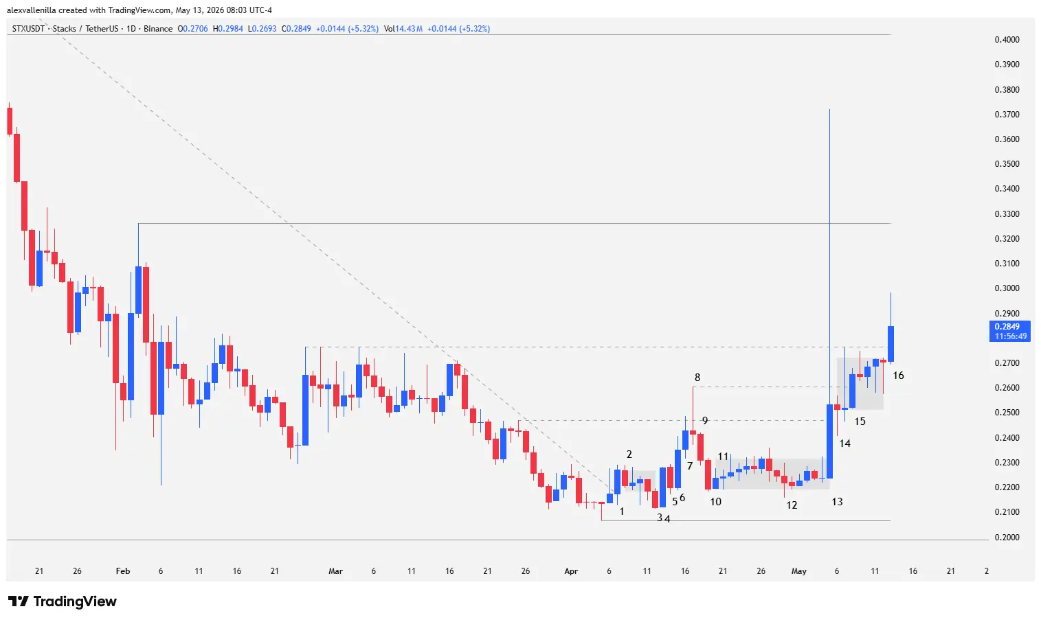 Stacks, STX, Bitcoin L2, Technical Analysis, Cryptocurrency 2026, TradingView, Price Action,