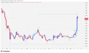 SUI price action, crypto technical analysis, SUI resistance breakout, 2026 cryptocurrency trading, Mysten Labs, major downtrend,
