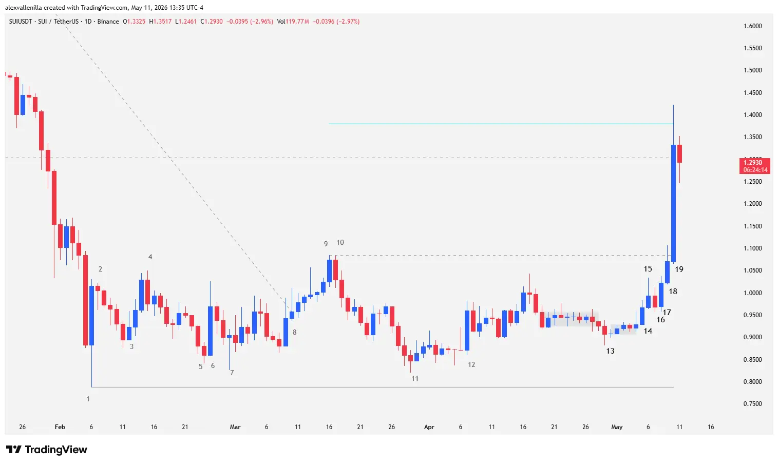SUI price action, crypto technical analysis, SUI resistance breakout, 2026 cryptocurrency trading, Mysten Labs, major downtrend,