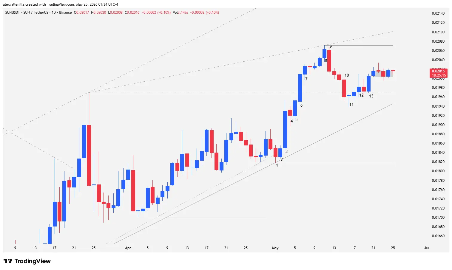 SUN price action, Crypto technical analysis, SUN token daily chart, SUN support and resistance, Crypto order flow, Tron DeFi uptrend,