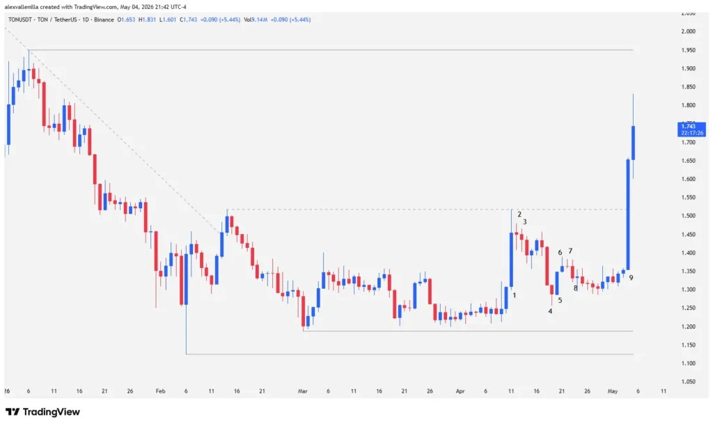 TON Surges: Telegram Assumes Full Control of the Network