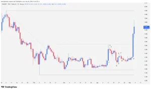 TON, Toncoin, Telegram, Pavel Durov, Blockchain, Technical Analysis, Cryptocurrencies 2026, Crypto Trading,