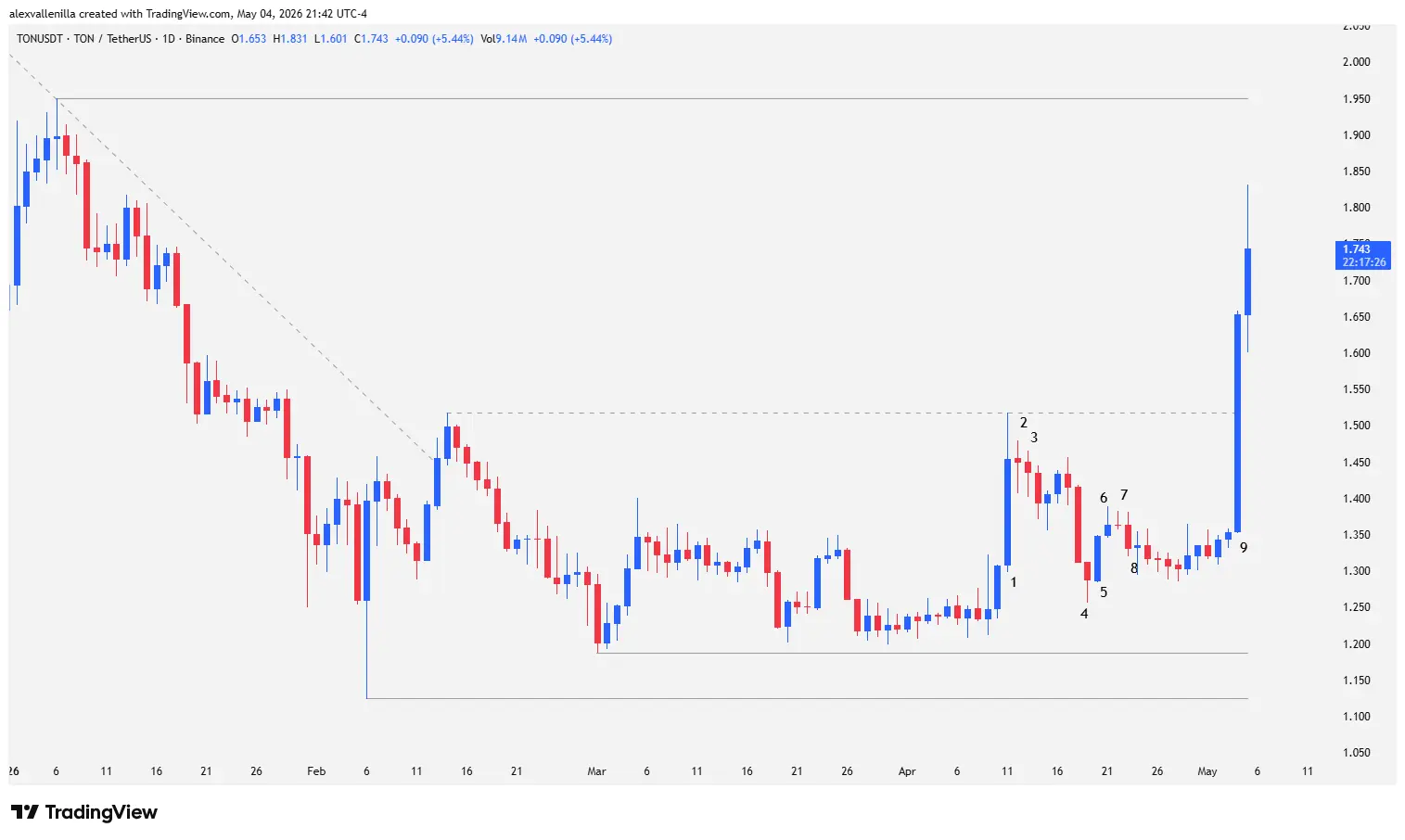 TON, Toncoin, Telegram, Pavel Durov, Blockchain, Technical Analysis, Cryptocurrencies 2026, Crypto Trading,