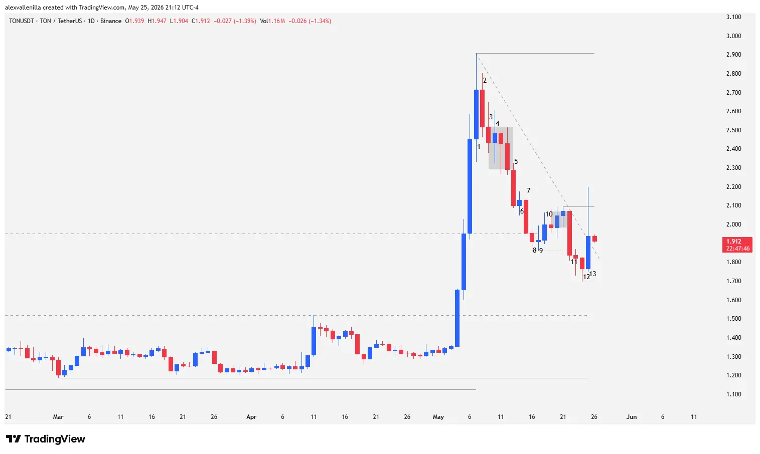 TON price action, Toncoin technical analysis, bearish microchannel, bull trap, dollar structural resistance, tweezer bottom pattern, sell the rally,