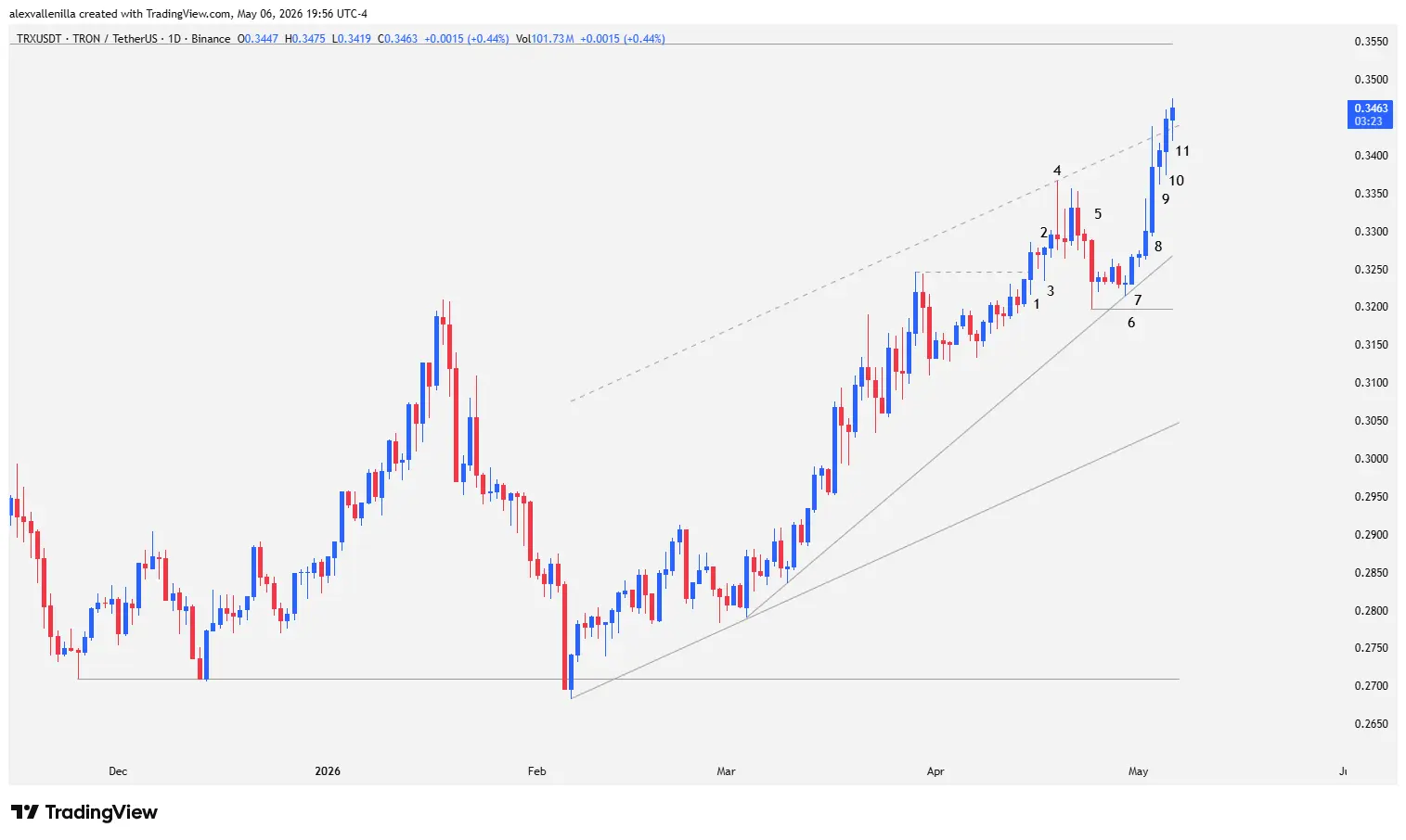 TRX price analysis, TRON trading, rising wedge, cryptocurrency news, blockchain technical analysis, Justin Sun, support and resistance levels,