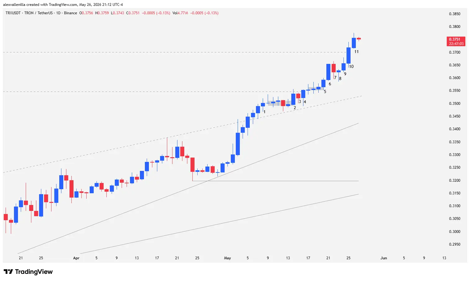 Tron TRX, TRX technical analysis, Tron Price Action, cryptocurrency analysis, TRX candlesticks, crypto order flow, Tron all-time high,