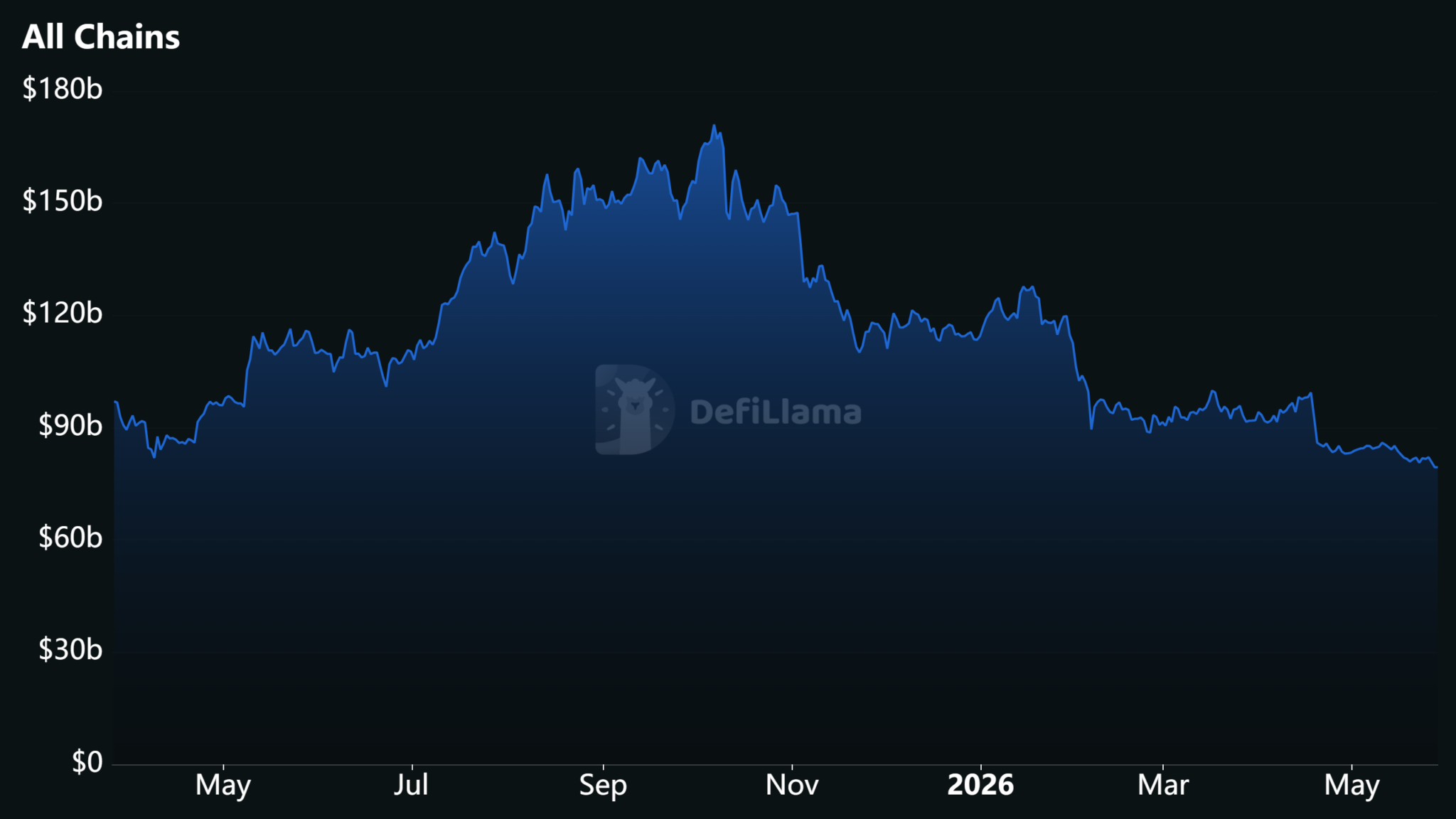 DeFi TVL, bitcoin, Bitcoin, decentralized finance, crypto market,