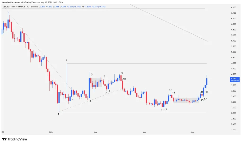 Uniswap: The Accumulation Pattern Analysts Are Watching