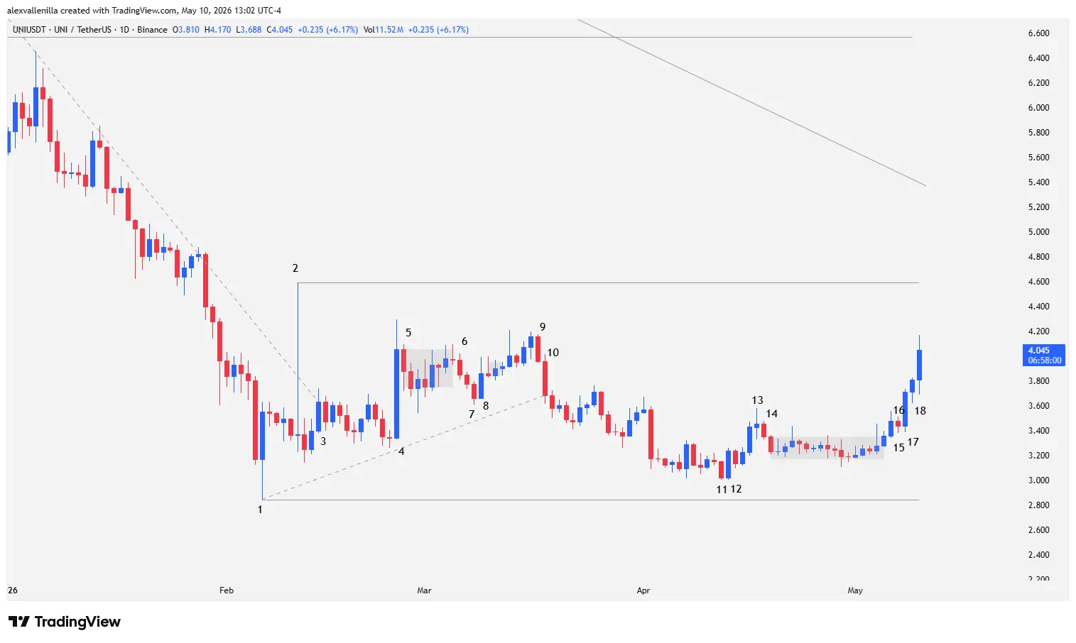 Uniswap, UNI price, Crypto Technical Analysis, Crypto Trading, Blockchain, DeFi, Price Action,