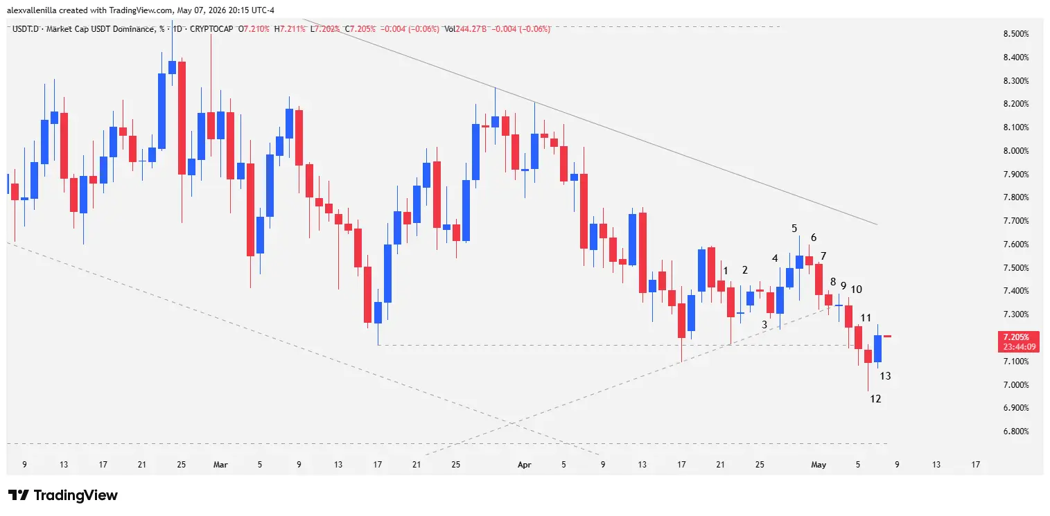 USDT Dominance, Crypto Technical Analysis, Bearish Channel, Bitcoin Rally, TradingView Pine Script, USDT.D,