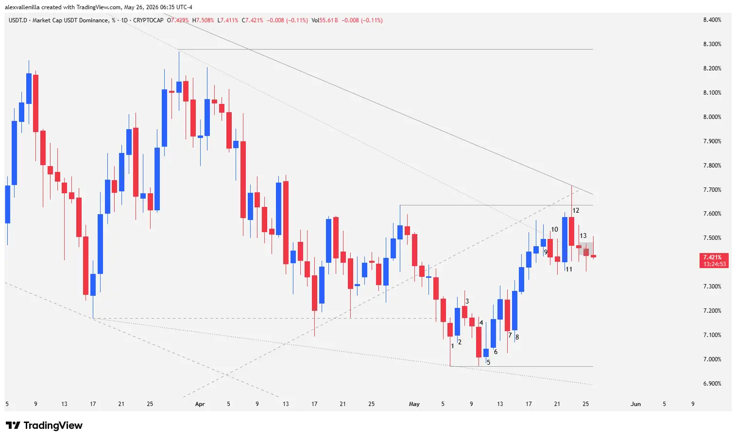 USDT Dominance, USDT.D, Technical Analysis, Price Action, Order Flow, Bitcoin, Macro Resistance, Double Bottom, Breakout Crisis,