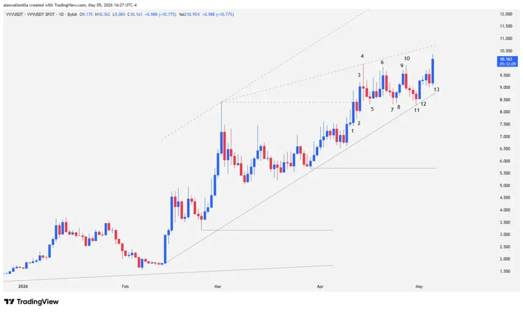Venice Token VVV: Genuine Breakout or Rising Wedge Trap?