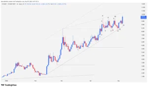 Venice Token, VVV, Technical Analysis, Rising Wedge, Crypto Trading, Altcoin Market,