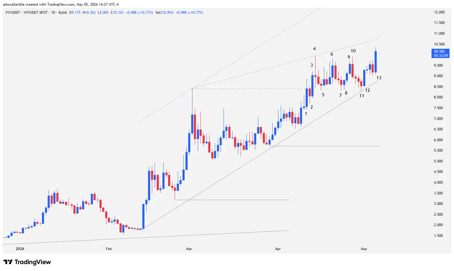 Venice Token, VVV, Technical Analysis, Rising Wedge, Crypto Trading, Altcoin Market,