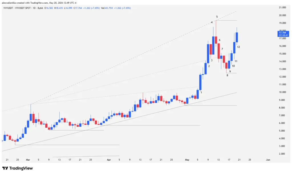 Venice Token (VVV) on the Verge of a Breakout: Heading Toward $22.94?