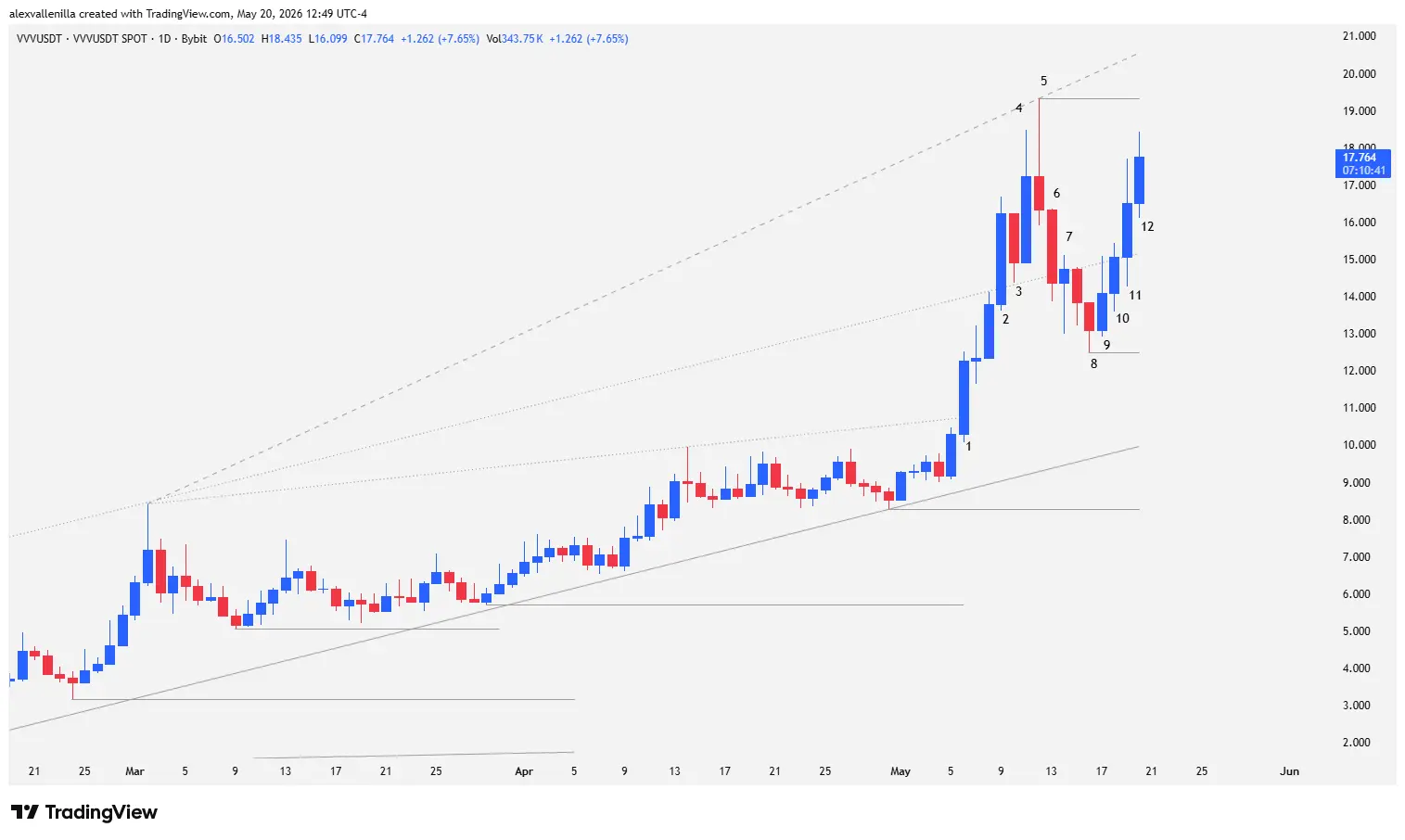 Venice Token, VVV, cryptocurrency technical analysis, broadening wedge, bullish breakout, crypto market, institutional volume, crypto all-time highs,