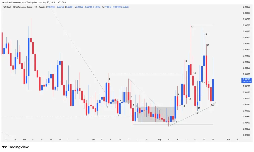 The Awakening of XDC Network: Price Action Pierces 448-Day Wedge and Prepares for a Cycle Change