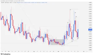 XDC Network, price action, candlesticks, cryptocurrency technical analysis, descending wedge, order flow, Price Action trading, crypto accumulation, macro resistance,