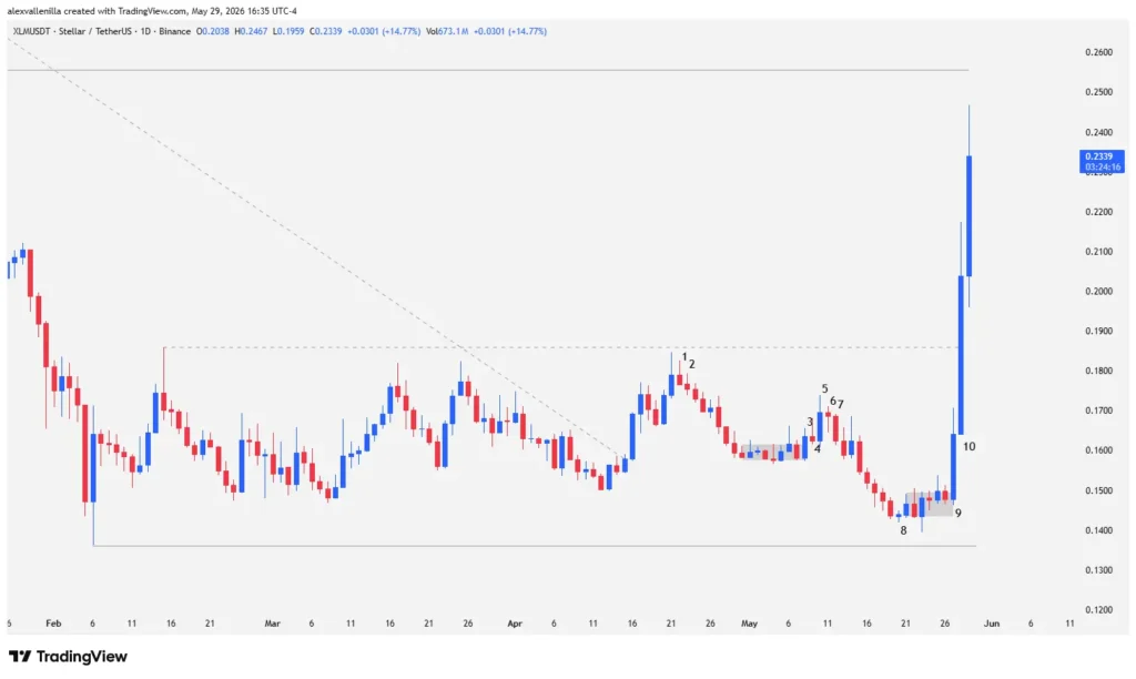 Stellar XLM Breaks 113-Day Range: Where Is Institutional Momentum Heading?