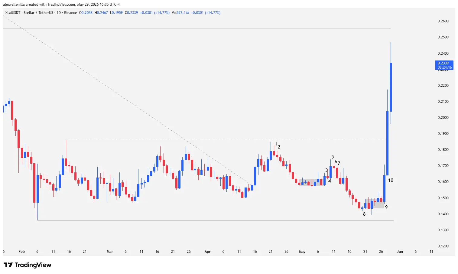 XLM awakens with a 24% institutional rally, breaking key resistance at $0.1861 and targeting $0.2557. We break down the Price Action.