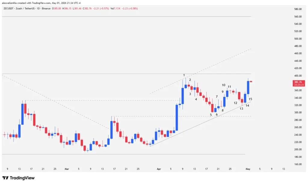 Zcash in the Crosshairs: Is ZEC Primed for an Explosive Rally?