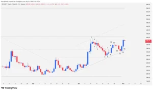 Zcash, ZEC, Technical Analysis, Cryptocurrencies 2026, TradingView, Ascending Channel, Privacy Blockchain,