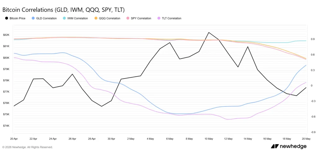Is Bitcoin Going Independent? Bitcoin’s Correlation with Wall Street Plummets in May
